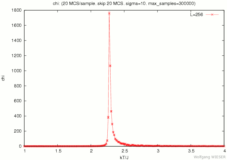 Susceptibility versus temperature (phase transition) [12kb]