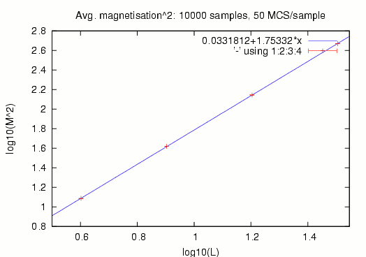 Squared magnetisation versus area size [5kb]