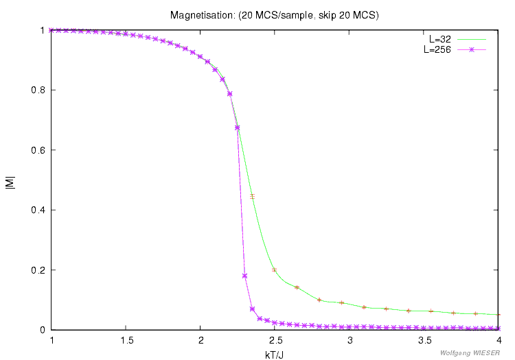 Magnetisation versus temperature (phase transition) [6kb]