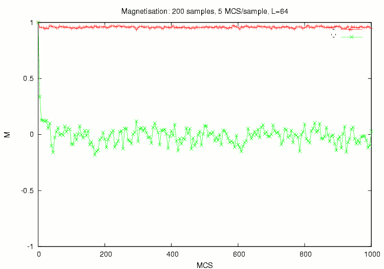 Magnetisation over time (relaxation) [11kb]