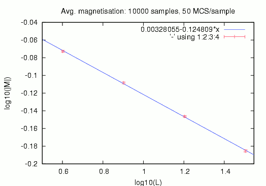 Absolute magnetisation versus area size [4kb]